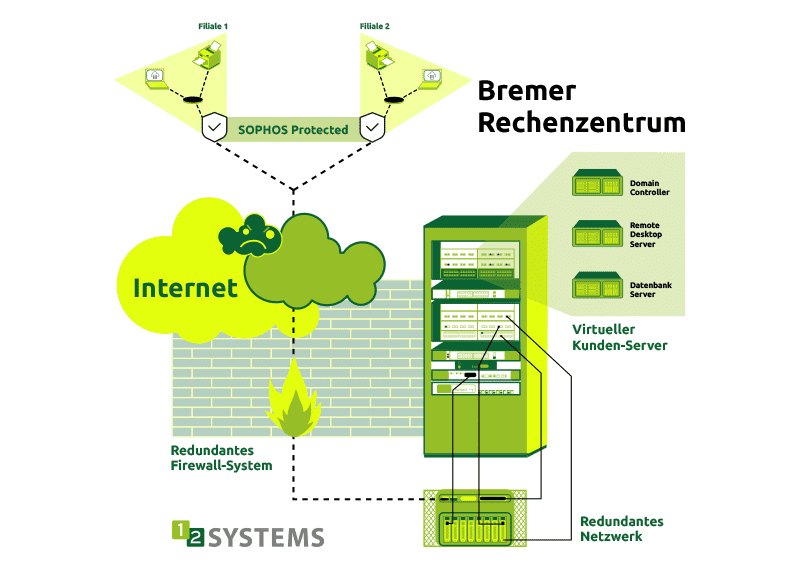 12systems-cloud-services-remote