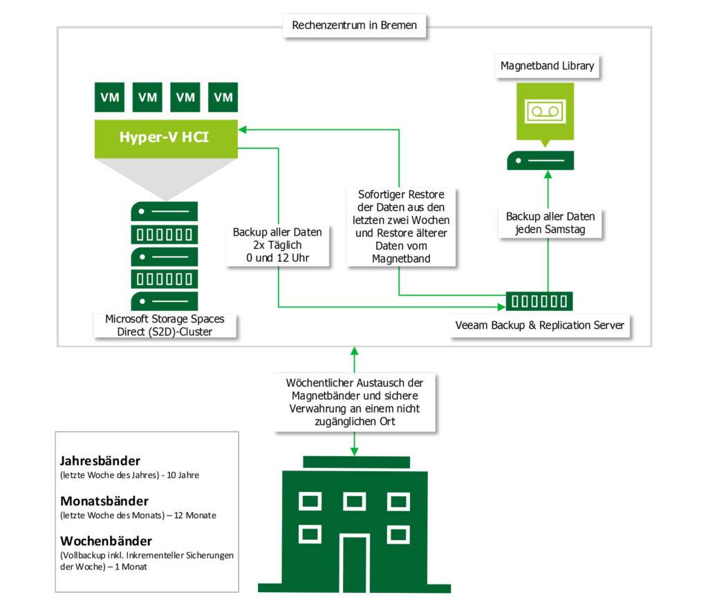 schematische Darstellung des Backups von 12systems